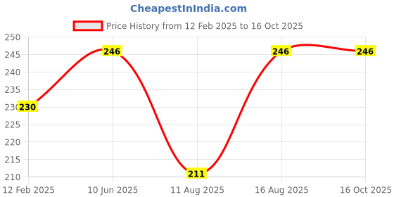 robu.in Forte ER14505 AA 3.6V Li-SOCL2 Battery Price History Graph from 12 Feb 2025 to 16 Oct 2025