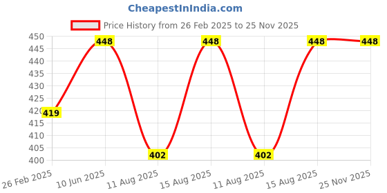 robu.in Forte ER18505 A 3.6V Li-SOCL2 Battery Price History Graph from 26 Feb 2025 to 24 Nov 2025