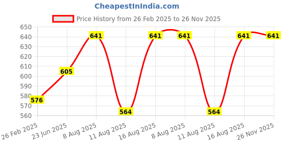 robu.in Forte ER26500 C 3.6V Li-SOCL2 Battery Price History Graph from 26 Feb 2025 to 25 Nov 2025