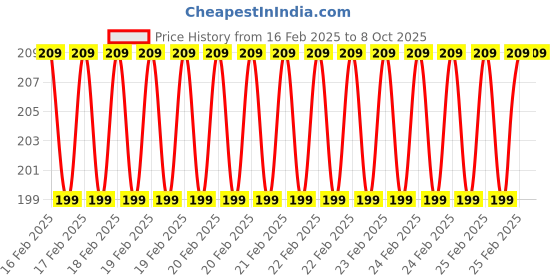 robu.in Foxeer DalProp Cyclone Bi-Blade 7040 Propeller 2 Pair CW+CCW-Crystal Black Price History Graph from 16 Feb 2025 to 8 Oct 2025