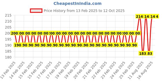 robu.in Foxeer Dalprop Cyclone Triblade T5126 Propeller 2 Pair CW+CCW-Teal Price History Graph from 13 Feb 2025 to 11 Oct 2025