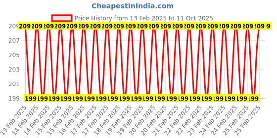 robu.in Foxeer DalProp Cyclone Triblade T5139.5 Propeller 2 Pair CW+CCW- Nostalgic Red Price History Graph from 13 Feb 2025 to 10 Oct 2025