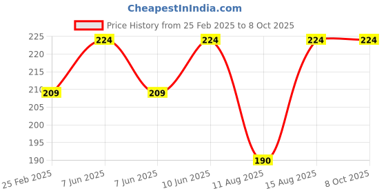 robu.in Foxeer DalProp Cyclone Triblade T5143.5 V2 Propeller 2 Pair CW+CCW-Teal Price History Graph from 25 Feb 2025 to 8 Oct 2025