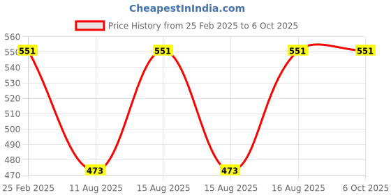 robu.in Foxeer Dalprop Fold F3 3 Inch Propellers (4 CW, 4CCW) – Crystal Grey Price History Graph from 25 Feb 2025 to 6 Oct 2025