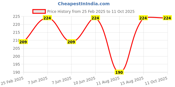 robu.in Foxeer DalProp Nepal Triblade N1 Propeller 2 Pair CW+CCW-Crystal Blue Price History Graph from 25 Feb 2025 to 11 Oct 2025