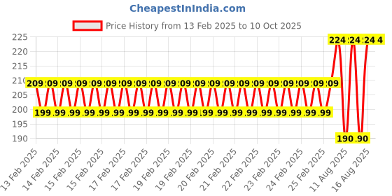 robu.in Foxeer Dalprop Nepal Triblade N2 Propeller 2 Pair CW+CCW-Crystal Red Price History Graph from 13 Feb 2025 to 9 Oct 2025