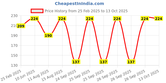 robu.in Foxeer Dalprop Spitfire Triblade T5148.5 Propeller 2 Pair CW+CCW – Crystal Grey Price History Graph from 25 Feb 2025 to 13 Oct 2025