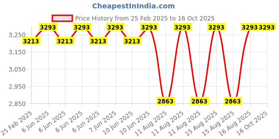 robu.in Foxeer Foxwhoop 25 Whoop Frame kit – Teal Price History Graph from 25 Feb 2025 to 15 Oct 2025