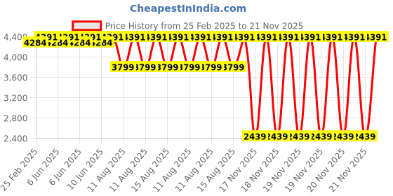 robu.in Foxeer Foxwhoop 35 Whoop Frame Kit Price History Graph from 25 Feb 2025 to 21 Nov 2025
