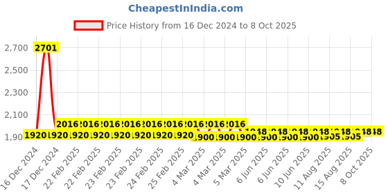 robu.in Foxeer Lollipop 4 Plus RPSMA FPV Antenna Price History Graph from 16 Dec 2024 to 8 Oct 2025