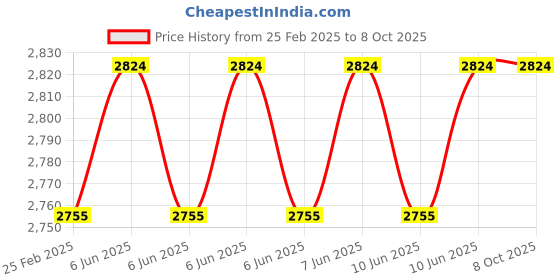 robu.in Foxeer Lollipop 4 Plus SMA FPV Antenna Price History Graph from 25 Feb 2025 to 7 Oct 2025