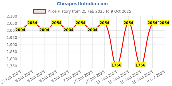 robu.in Foxeer Lollipop 4 RPSMA FPV Antenna Price History Graph from 25 Feb 2025 to 8 Oct 2025