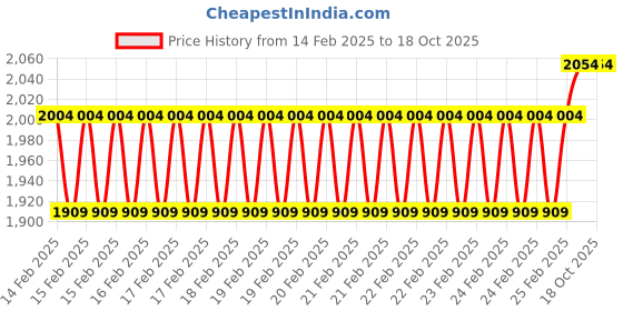 robu.in Foxeer Lollipop 4 SMA FPV Antenna Price History Graph from 14 Feb 2025 to 18 Oct 2025