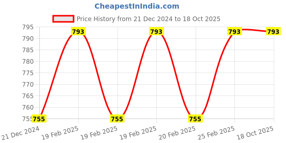 robu.in Foxeer Pagoda Pro RPSMA FPV Antenna Price History Graph from 21 Dec 2024 to 18 Oct 2025