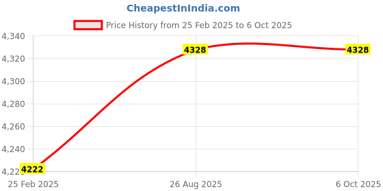 robu.in Foxeer Predator 5 Micro FPV Camera Price History Graph from 25 Feb 2025 to 5 Oct 2025