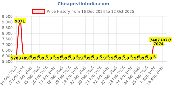 robu.in Foxeer Reaper F4 60A Slim ESC Price History Graph from 16 Dec 2024 to 11 Oct 2025