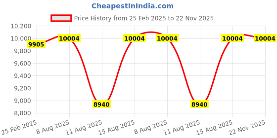 robu.in Foxeer Reaper F4 65A ESC Price History Graph from 25 Feb 2025 to 22 Nov 2025