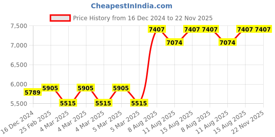 robu.in Foxeer Reaper F4 Mini 60A ESC Price History Graph from 16 Dec 2024 to 22 Nov 2025