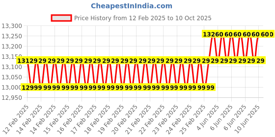 robu.in Foxeer Video Camera – 10x Zoom 700TVL CMOS Camera Price History Graph from 12 Feb 2025 to 10 Oct 2025