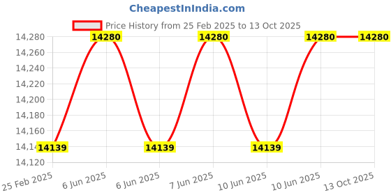 robu.in Foxeer Video Camera – 30x Zoom 700TVL CMOS Camera Price History Graph from 25 Feb 2025 to 11 Oct 2025