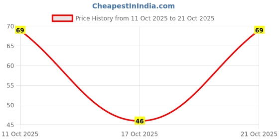 robu.in FP-016ME271M-SAR-Nichicon-SMD,D6.3xL7.7mm Polymer Aluminum Capacitors ROHS Price History Graph from 11 Oct 2025 to 20 Oct 2025