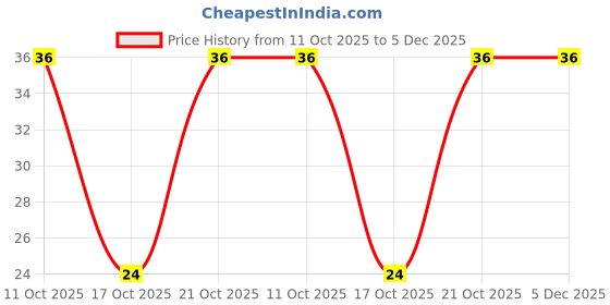 robu.in FP-016RE271M-NUCGL-FE-Nichicon-16V 270uF ±20% 15mΩ@100kHz 3.8A@100kHz Plugin,D8xL11.5mm Polymer Aluminum Capacitors ROHS Price History Graph from 11 Oct 2025 to 5 Dec 2025