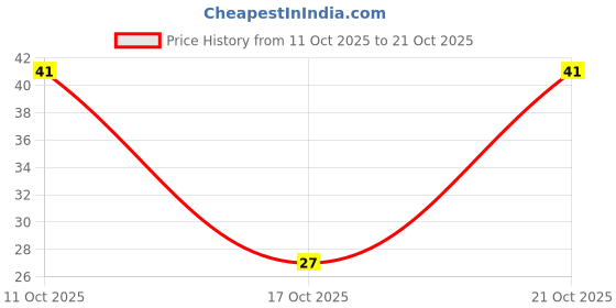 robu.in FP-016RE471M-L8R-Nichicon-16V 470uF Polymer ±20% 16mΩ@100kHz 4A@100kHz Plugin,D8xL8mm Polymer Aluminum Capacitors ROHS Price History Graph from 11 Oct 2025 to 21 Oct 2025