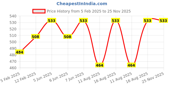 robu.in FPV 12V glue gun Price History Graph from 5 Feb 2025 to 25 Nov 2025