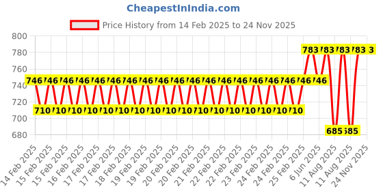 robu.in FPV Drone 1104 7500KV Mini Brushless Motor Price History Graph from 14 Feb 2025 to 24 Nov 2025