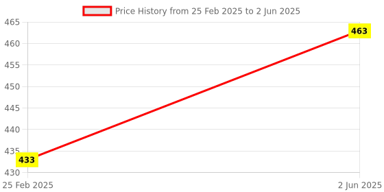 robu.in FPV Holder Bracket for Remote Control Price History Graph from 25 Feb 2025 to 2 Jun 2025