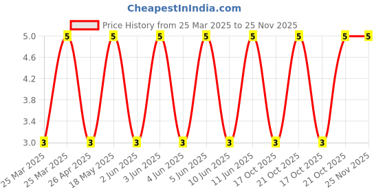 robu.in FR-1YF-01-TXGA-Open top 3A 2.54mm P=2.54mm Shunts, Jumpers ROHS Price History Graph from 25 Mar 2025 to 25 Nov 2025