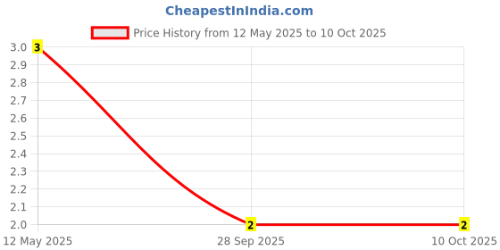 robu.in FR107 Fast Recovery Diode Price History Graph from 12 May 2025 to 9 Oct 2025