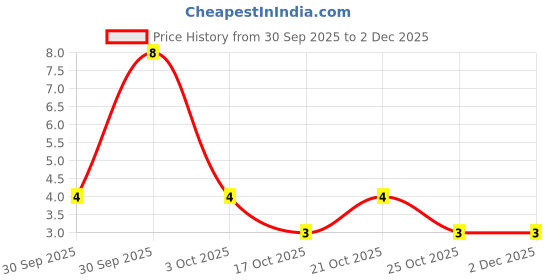 robu.in FR107WS-Slkor-SOD-323 Fast Recovery / High Efficiency Diodes ROHS Price History Graph from 30 Sep 2025 to 1 Dec 2025