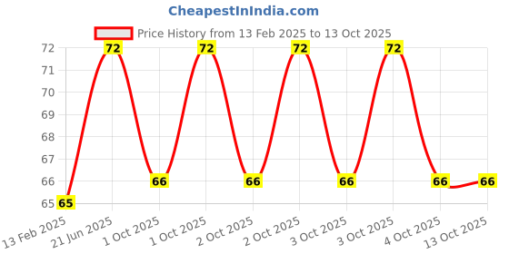 robu.in FR2 A Grade Meterial (150 x 90mm) Price History Graph from 13 Feb 2025 to 12 Oct 2025