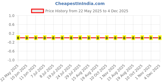 robu.in FRC0603F0000TS-FOJAN-100mW Thick Film Resistors 75V ±1% 0Ω 0603 Chip Resistor – Surface Mount ROHS Price History Graph from 22 May 2025 to 4 Dec 2025