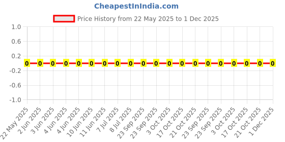 robu.in FRC0603F1000TS-FOJAN-100mW Thick Film Resistors 75V ±100ppm/℃ ±1% 100Ω 0603 Chip Resistor – Surface Mount ROHS Price History Graph from 22 May 2025 to 30 Nov 2025