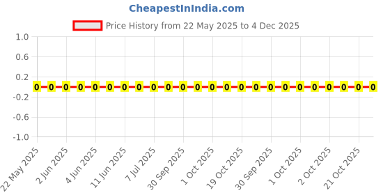 robu.in FRC0603F10R0TS-FOJAN-100mW Thick Film Resistors 75V ±100ppm/℃ ±1% 10Ω 0603 Chip Resistor – Surface Mount ROHS Price History Graph from 22 May 2025 to 4 Dec 2025