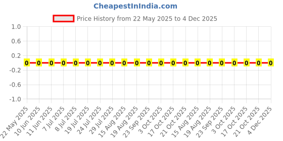 robu.in FRC0603F1101TS-FOJAN-100mW Thick Film Resistors 75V ±100ppm/℃ ±1% 1.1kΩ 0603 Chip Resistor – Surface Mount ROHS Price History Graph from 22 May 2025 to 4 Dec 2025