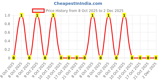 robu.in FRC0603F1502TS-FOJAN-100mW Thick Film Resistors 75V ±100ppm/℃ ±1% 15kΩ 0603 Chip Resistor – Surface Mount ROHS Price History Graph from 8 Oct 2025 to 1 Dec 2025