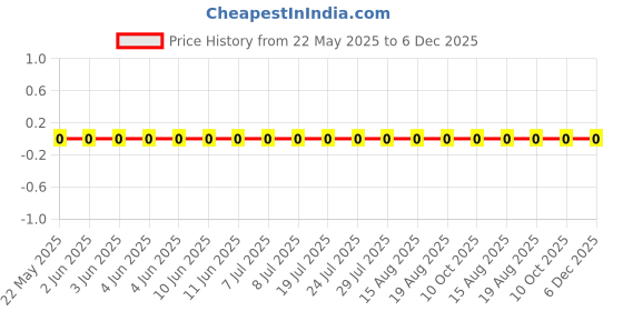 robu.in FRC0603F1801TS-FOJAN-100mW Thick Film Resistors 75V ±100ppm/℃ ±1% 1.8kΩ 0603 Chip Resistor – Surface Mount ROHS Price History Graph from 22 May 2025 to 5 Dec 2025