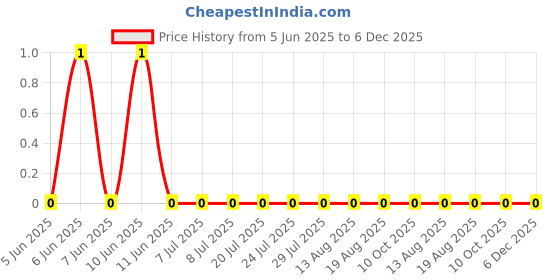 robu.in FRC0603F2052TS-FOJAN-100mW Thick Film Resistors 75V ±100ppm/℃ ±1% 20.5kΩ 0603 Chip Resistor – Surface Mount ROHS Price History Graph from 5 Jun 2025 to 5 Dec 2025