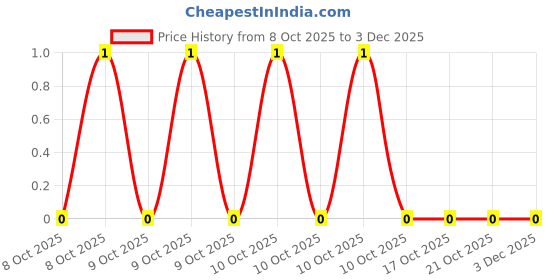 robu.in FRC0603F2053TS-FOJAN-100mW Thick Film Resistors 75V ±100ppm/℃ ±1% 205kΩ 0603 Chip Resistor – Surface Mount ROHS Price History Graph from 8 Oct 2025 to 2 Dec 2025