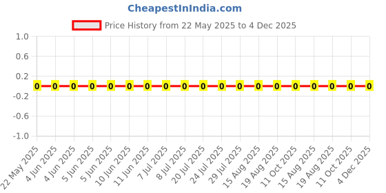 robu.in FRC0603F3902TS-FOJAN-100mW Thick Film Resistors 75V ±100ppm/℃ ±1% 39kΩ 0603 Chip Resistor – Surface Mount ROHS Price History Graph from 22 May 2025 to 3 Dec 2025