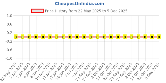 robu.in FRC0603F4121TS-FOJAN-100mW Thick Film Resistors 75V ±100ppm/℃ ±1% 4.12kΩ 0603 Chip Resistor – Surface Mount ROHS Price History Graph from 22 May 2025 to 5 Dec 2025