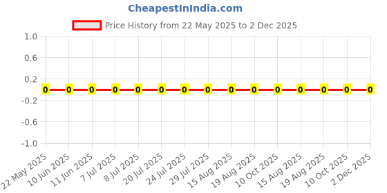 robu.in FRC0603F5111TS-FOJAN-100mW Thick Film Resistors 75V ±100ppm/℃ ±1% 5.11kΩ 0603 Chip Resistor – Surface Mount ROHS Price History Graph from 22 May 2025 to 1 Dec 2025