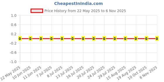 robu.in FRC0603F8062TS-FOJAN-100mW Thick Film Resistors 75V ±100ppm/℃ ±1% 80.6kΩ 0603 Chip Resistor – Surface Mount ROHS Price History Graph from 22 May 2025 to 6 Nov 2025