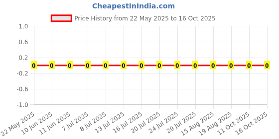 robu.in FRC0603J302 TS-FOJAN-100mW Thick Film Resistors 75V ±100ppm/℃ ±5% 3kΩ 0603 Chip Resistor – Surface Mount ROHS Price History Graph from 22 May 2025 to 16 Oct 2025