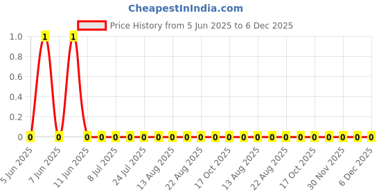 robu.in FRC0805F3012TS-FOJAN-125mW Thick Film Resistors 150V ±100ppm/℃ ±1% 30.1kΩ 0805 Chip Resistor – Surface Mount ROHS Price History Graph from 5 Jun 2025 to 5 Dec 2025