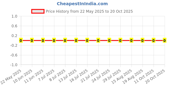 robu.in FRC0805F3302TS-FOJAN-125mW Thick Film Resistors 150V ±100ppm/℃ ±1% 33kΩ 0805 Chip Resistor – Surface Mount ROHS Price History Graph from 22 May 2025 to 20 Oct 2025