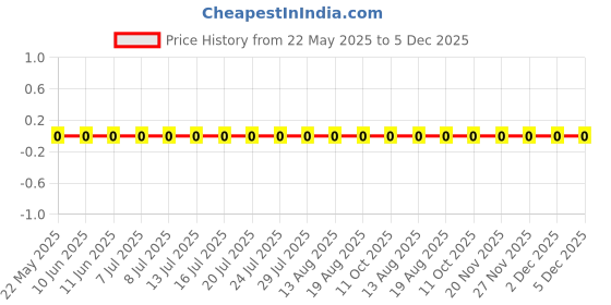 robu.in FRC0805F60R4TS-FOJAN-125mW Thick Film Resistors 150V ±100ppm/℃ ±1% 60.4Ω 0805 Chip Resistor – Surface Mount ROHS Price History Graph from 22 May 2025 to 5 Dec 2025